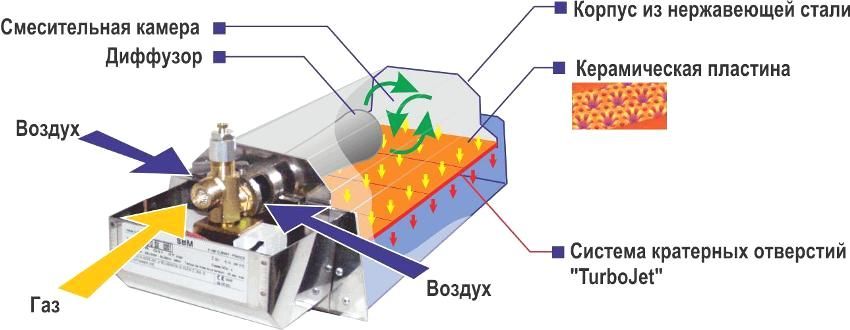 Gas infrarøde varmeapparater fra cylinderen: typer og funktioner
