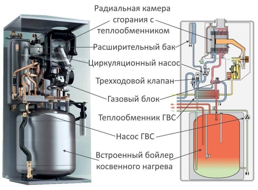 Gasvands dobbeltkedel med lukket forbrændingskammer: valg af model