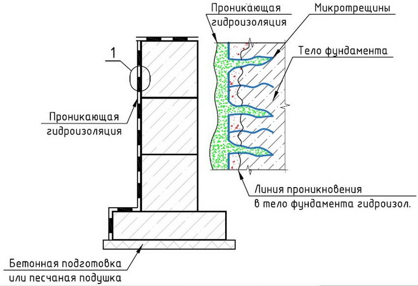 Vandtæt kælderen indefra fra grundvand: metoder til beskyttelse af bygningen mod fugt