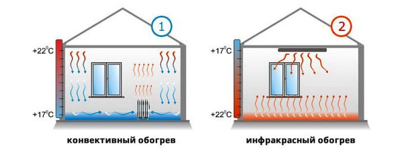 Infrarøde varmeapparater: fordele og ulemper, priser på apparater