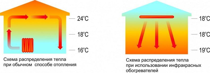 Infrarøde varmeapparater med termostat til at give: egenskaber og valg