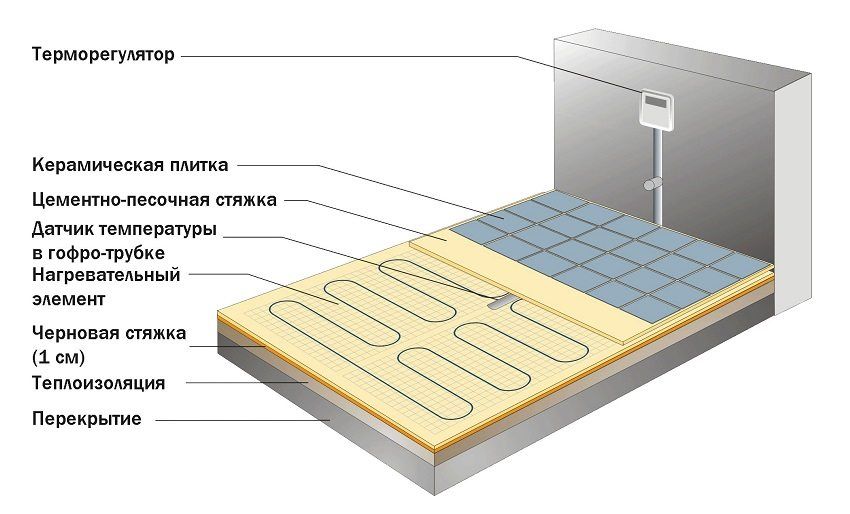 Sådan vælges en varm elektrisk gulv: Et overblik over varmesystemer