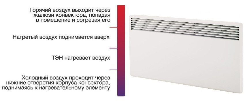 Vægmonterede elektriske varmekonvektorer: typer og egenskaber