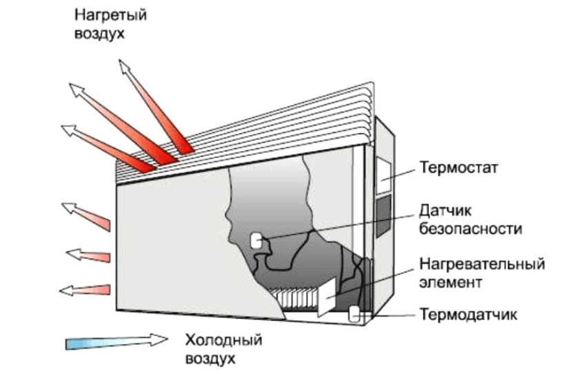 Vægmonterede elektriske varmekonvektorer: typer og egenskaber