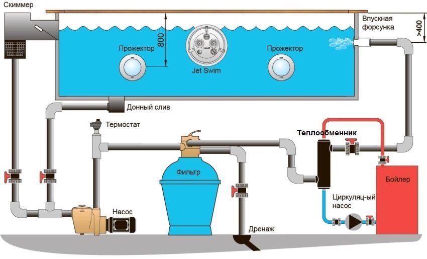 Vandvarmer til poolen: hvordan man opvarmer vandet i poolen ved hytten