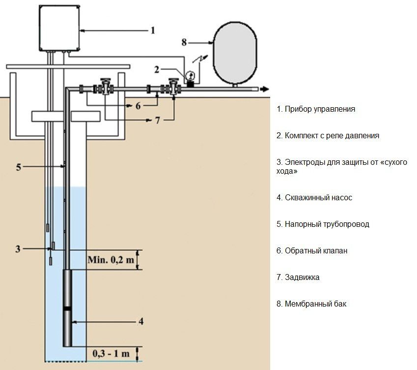 Pumpestation til et privat hus: vandforsyning af et landsted