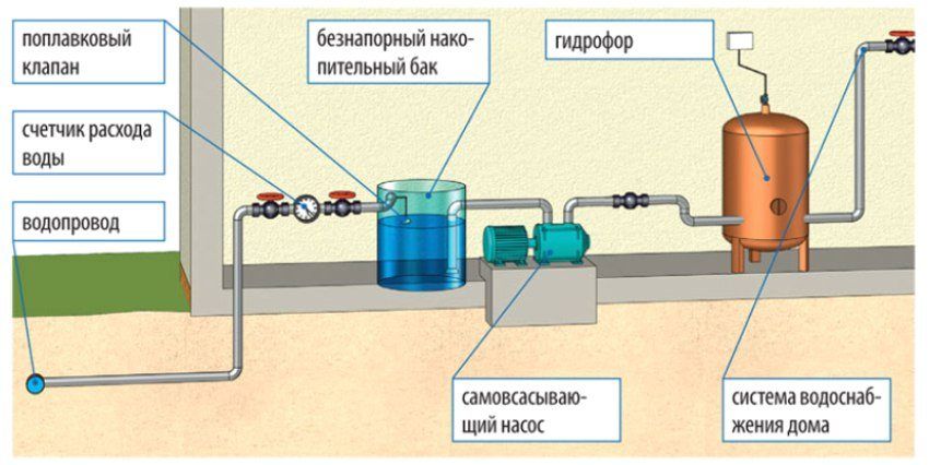 Pumpestation til et privat hus: vandforsyning af et landsted