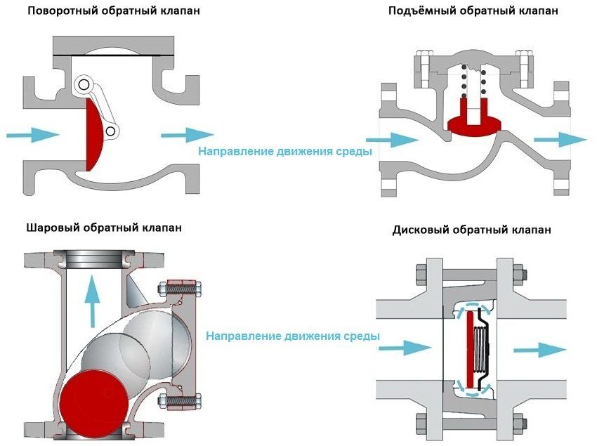 Kontrolventil for vand til pumpen: Formålet med og princippet om drift