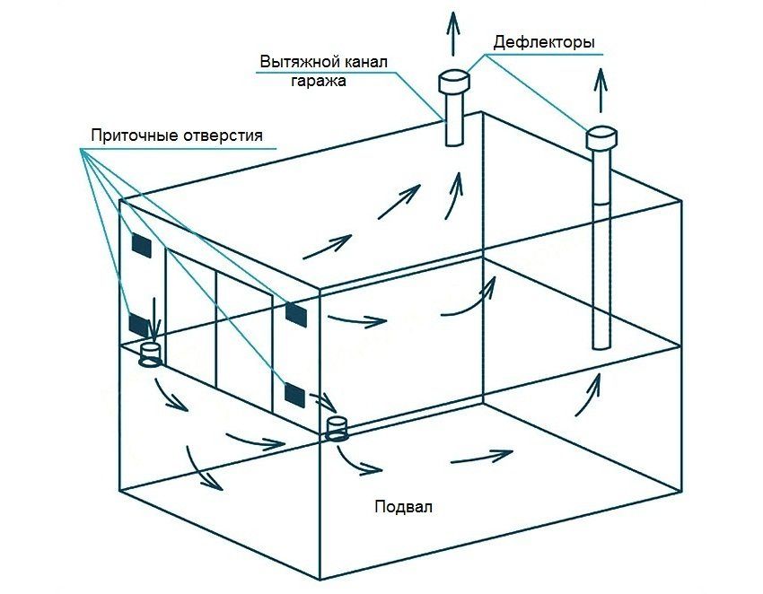 Arrangement af ventilation i kælderen i garagen. Processfinesser