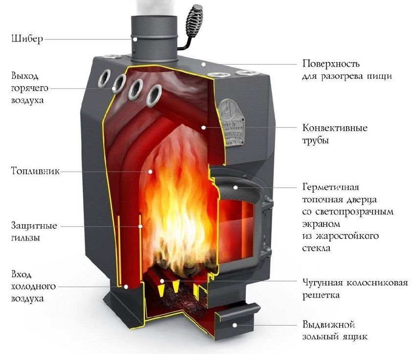 Oversigt over brændeovne til huset på brændebrænde"Професоръ Бутаковъ"