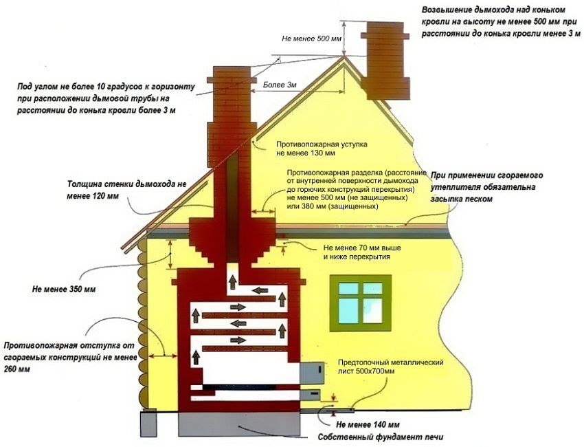 Ovn med vandkreds til hjemmet opvarmning: muligheder for implementering