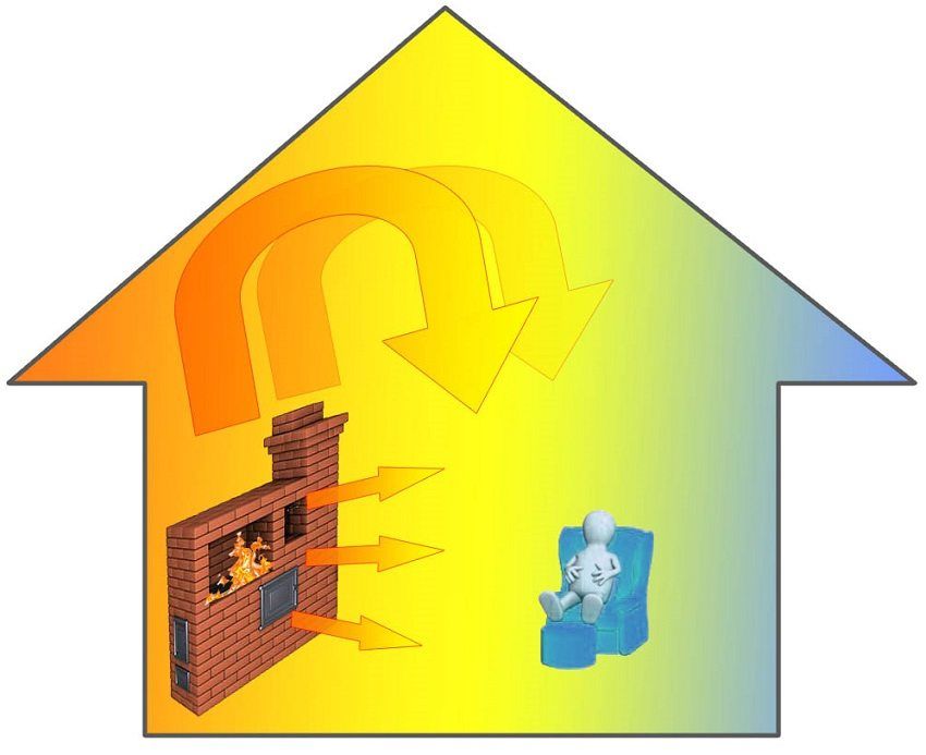 Ovn med vandkreds til hjemmet opvarmning: muligheder for implementering
