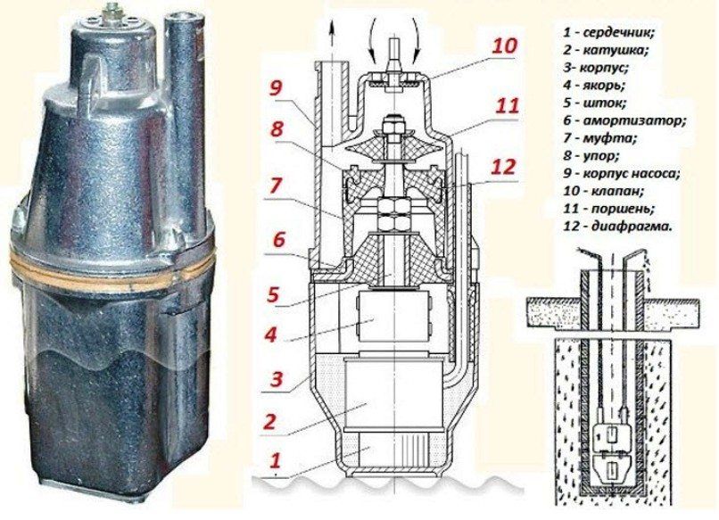 Neddykkelig pumpe til en brønd med automatik: typer og principper for drift