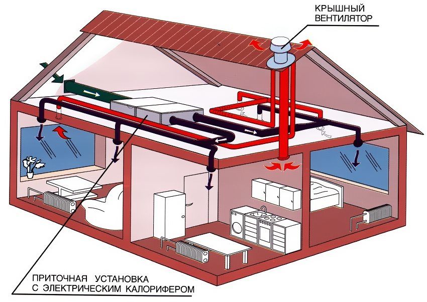 Forsyning og udsugning. Typer og formål med ventilationssystemer