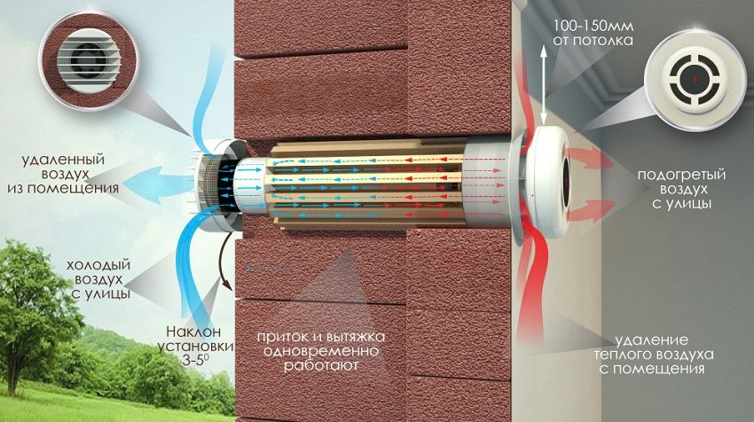 Rekuperator til et privat hus: effektiv ventilation og luftopvarmning