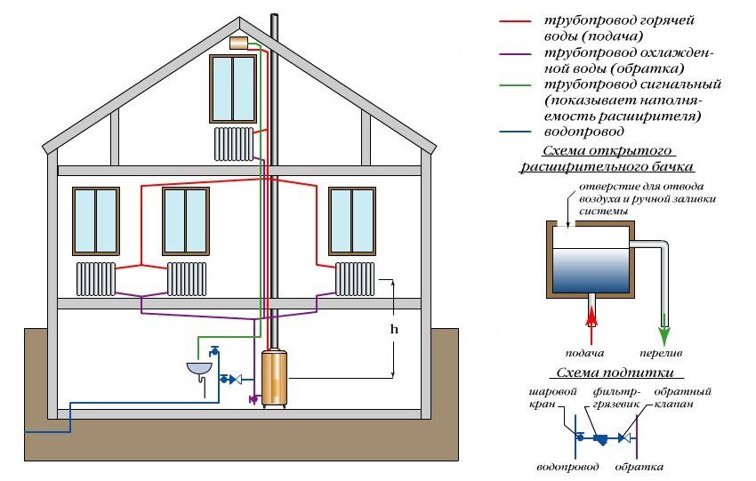 Opvarmning af et 2-etagers privat hus: typer af ledninger og udstyrsberegning