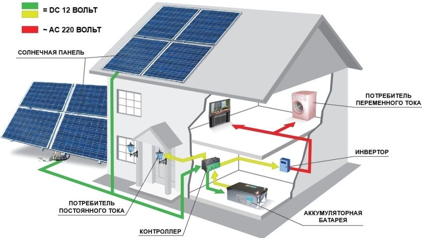Solpaneler til hjemmet: omkostningerne ved kittet og gennemførligheden af ​​installationen