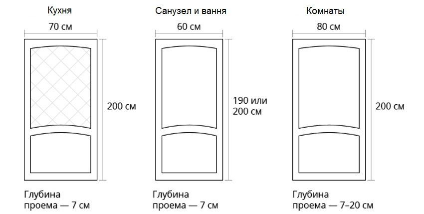 Standard dimensioner for indvendige døre. Nøjagtig måling af strukturer