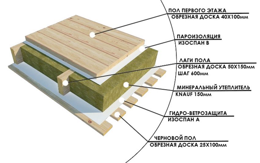 Opvarmning af gulvet i et træhus nedenfor: Materialer og installationsteknologi