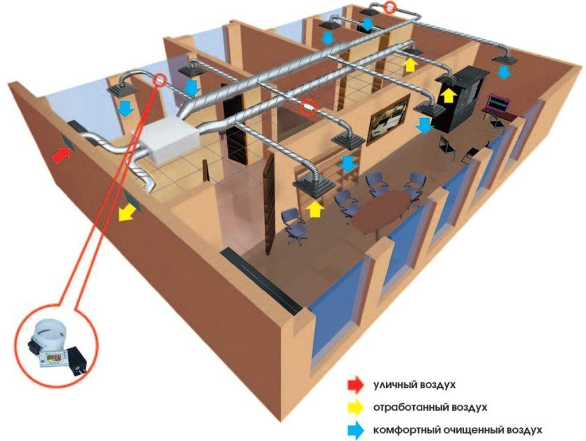 Typer af ventilation, fordele og ulemper ved ventilationssystemer, deres anordning