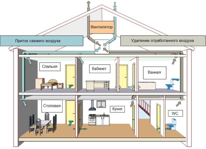 Typer af ventilation, fordele og ulemper ved ventilationssystemer, deres anordning
