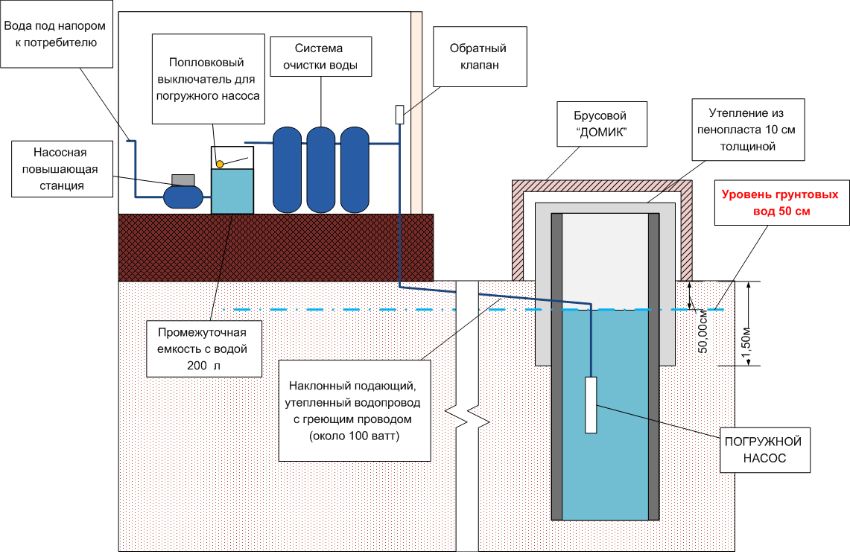 Vandforsyning af et privat hus fra en brønd: systeminstallationsfunktioner