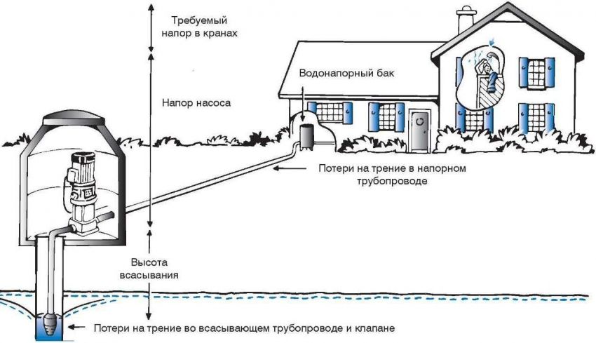 Vandforsyning af et privat hus fra en brønd: kommunikationsordning