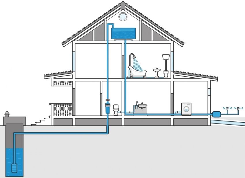 Vandforsyning af et privat hus fra en brønd: kommunikationsordning
